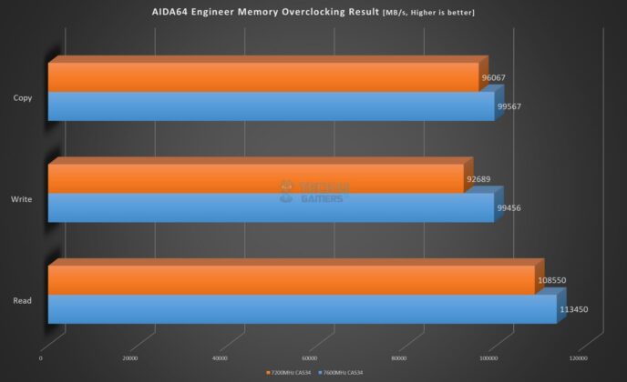 Netac Z RGB 16GBx2 7200MHz CL34 DDR5 Kit - AIDA64 Memory Benchmark - Overclocking Result