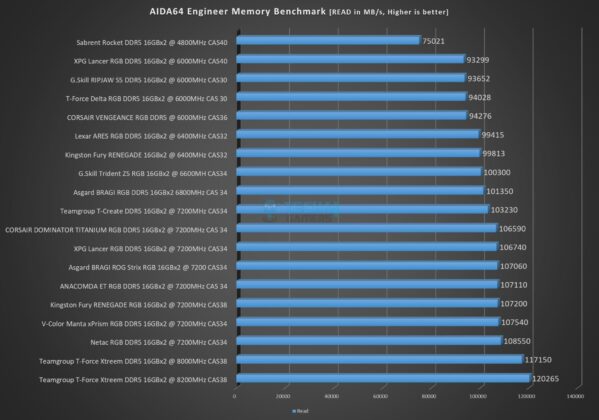 Netac Z RGB 16GBx2 7200MHz CL34 DDR5 Kit - AIDA64 Memory Benchmark - Read