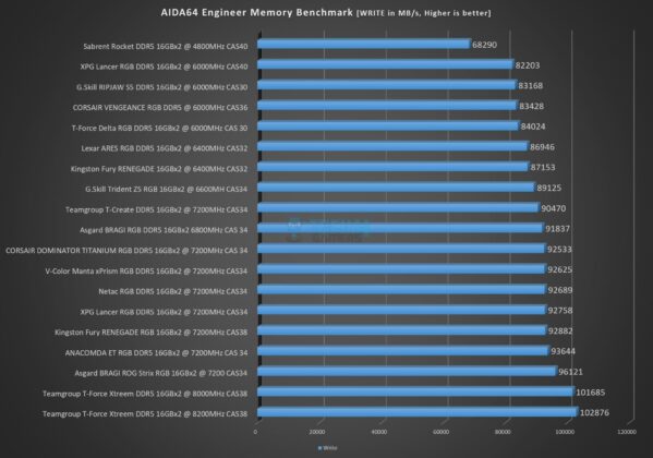 Netac Z RGB 16GBx2 7200MHz CL34 DDR5 Kit - AIDA64 Memory Benchmark - Write