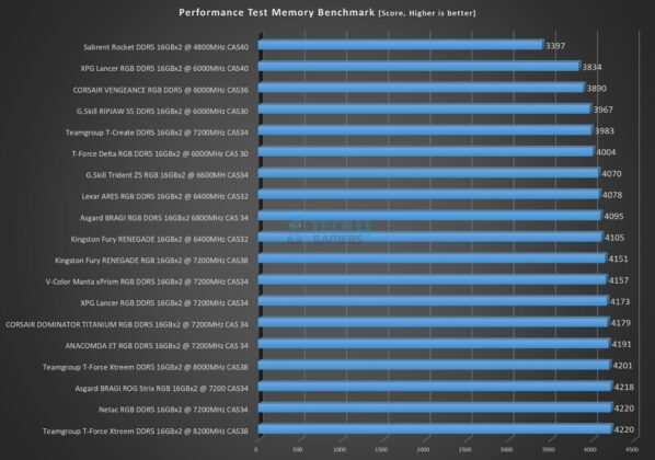 Netac Z RGB 16GBx2 7200MHz CL34 DDR5 Kit - Performance Test - Memory Benchmark