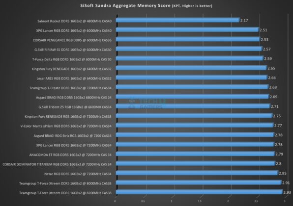 Netac Z RGB 16GBx2 7200MHz CL34 DDR5 Kit - SiSoft Sandra Aggregate Memory Score