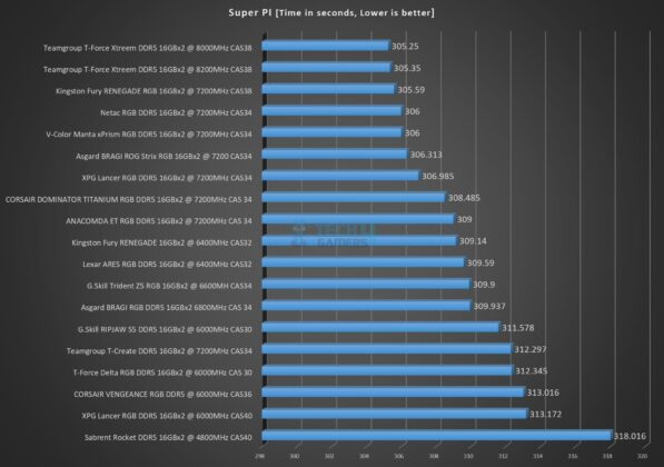 Netac Z RGB 16GBx2 7200MHz CL34 DDR5 Kit - Super PI