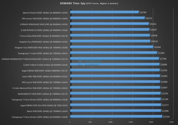 Netac Z RGB 16GBx2 7200MHz CL34 DDR5 Kit - Time Spy - CPU Score