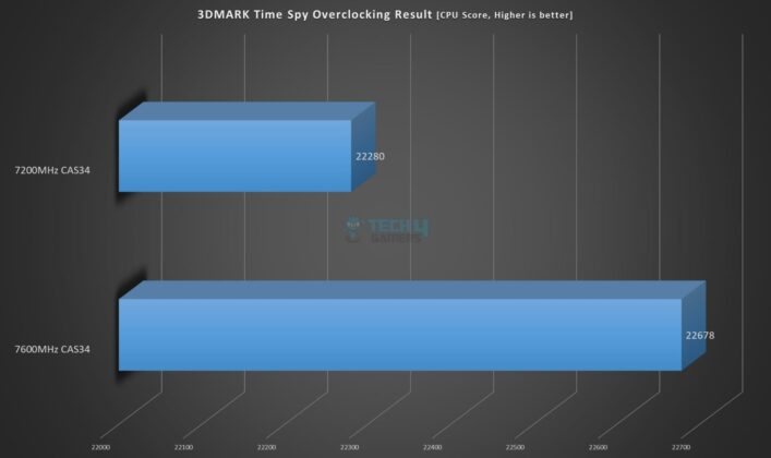 Netac Z RGB 16GBx2 7200MHz CL34 DDR5 Kit - Time Spy - Overclocking Result