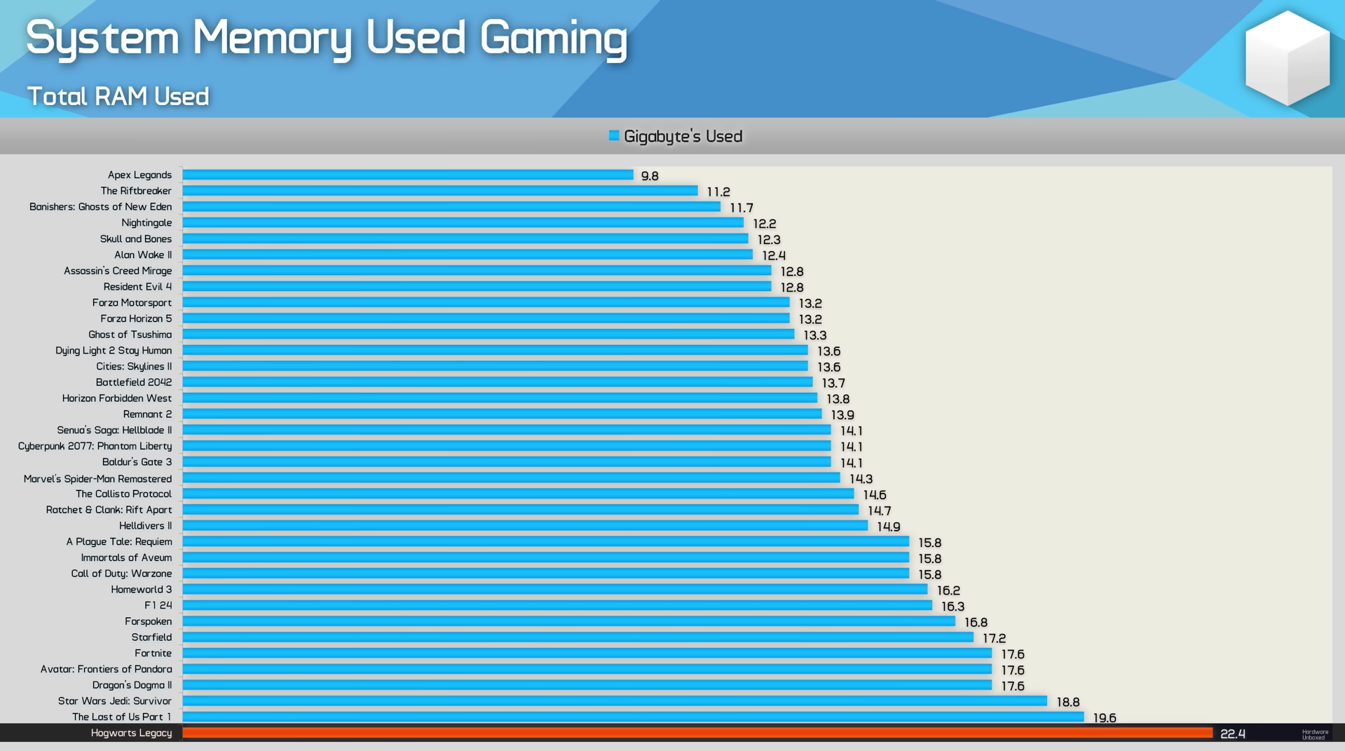 RAM Usage In Modern Games