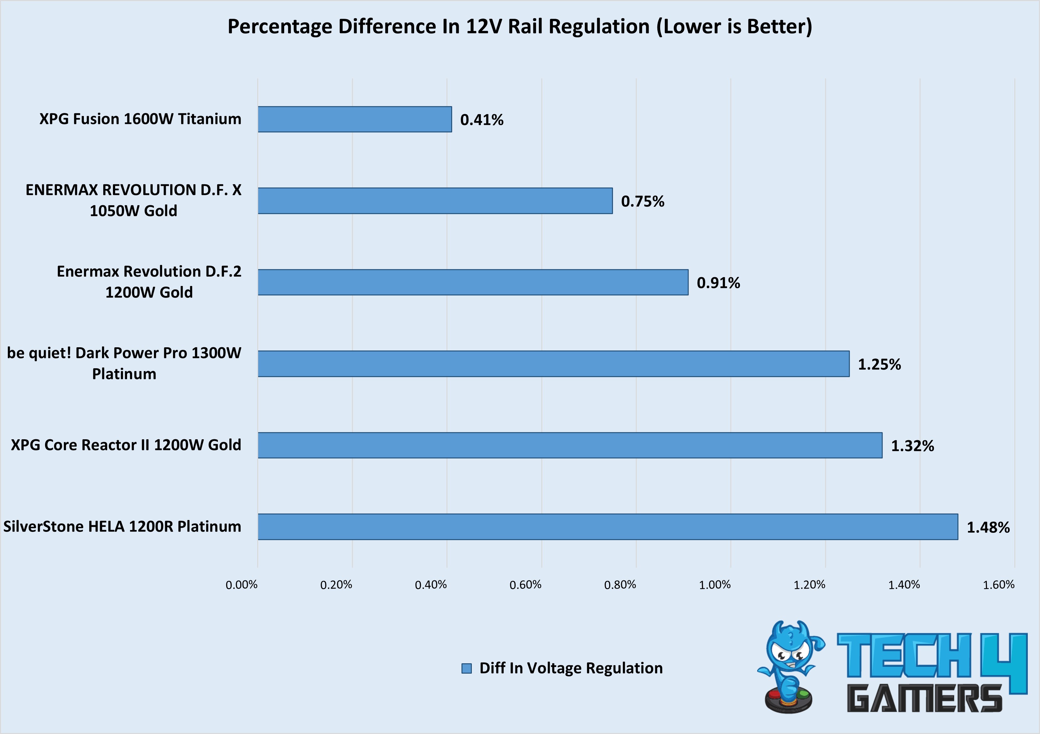 Percentage Difference In 12V Rail Regulation 1000W+ (June)