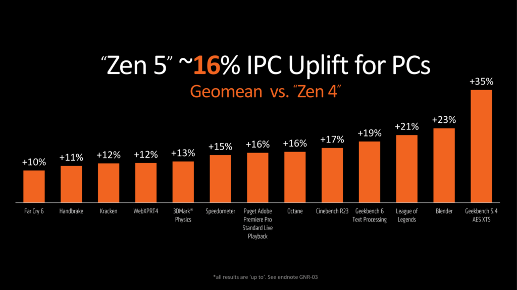 As we correctly predicted, Zen 5 noticeably outperforms Zen 4 in terms of IPC performance. (Image Credits - AMD)