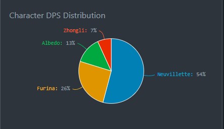 neuvilette furina team dps calc