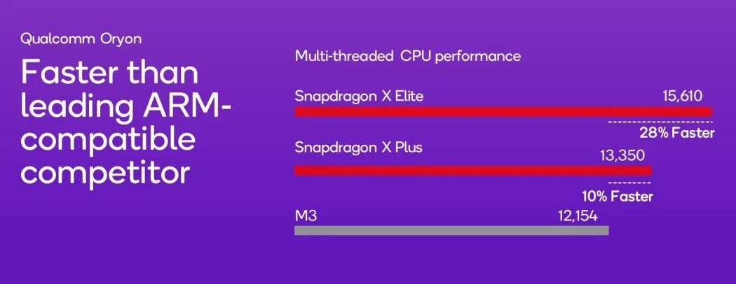 M3 vs Snapdragon X Elite vs Snapdragon X Plus