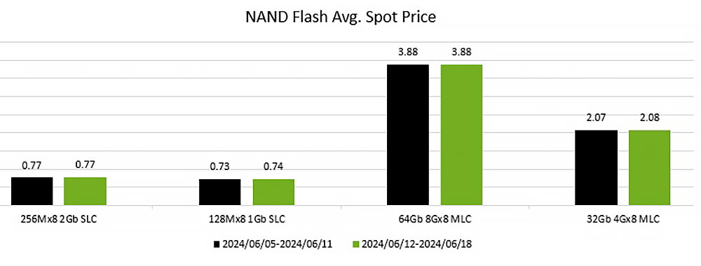 spot NAND Flash prices