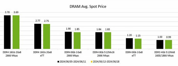 RAM And NAND Prices Continue To Fall In Spot Market
