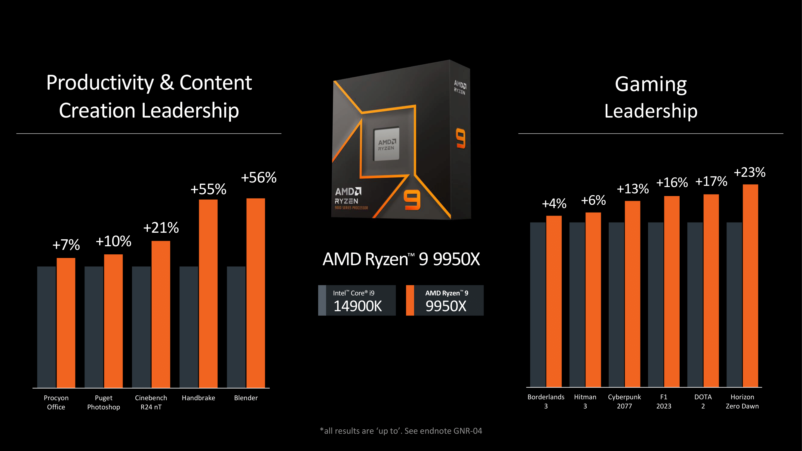 AMD had no problems comparing the Ryzen 9 9950X to the Intel Core i9-14900K.