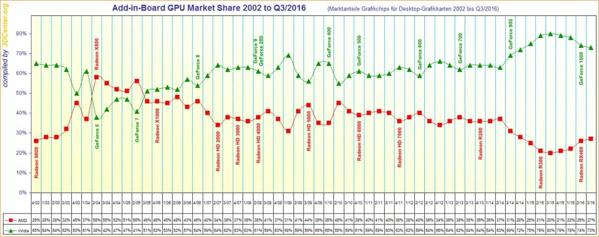 AMD vs NVIDIA GPU Market Share