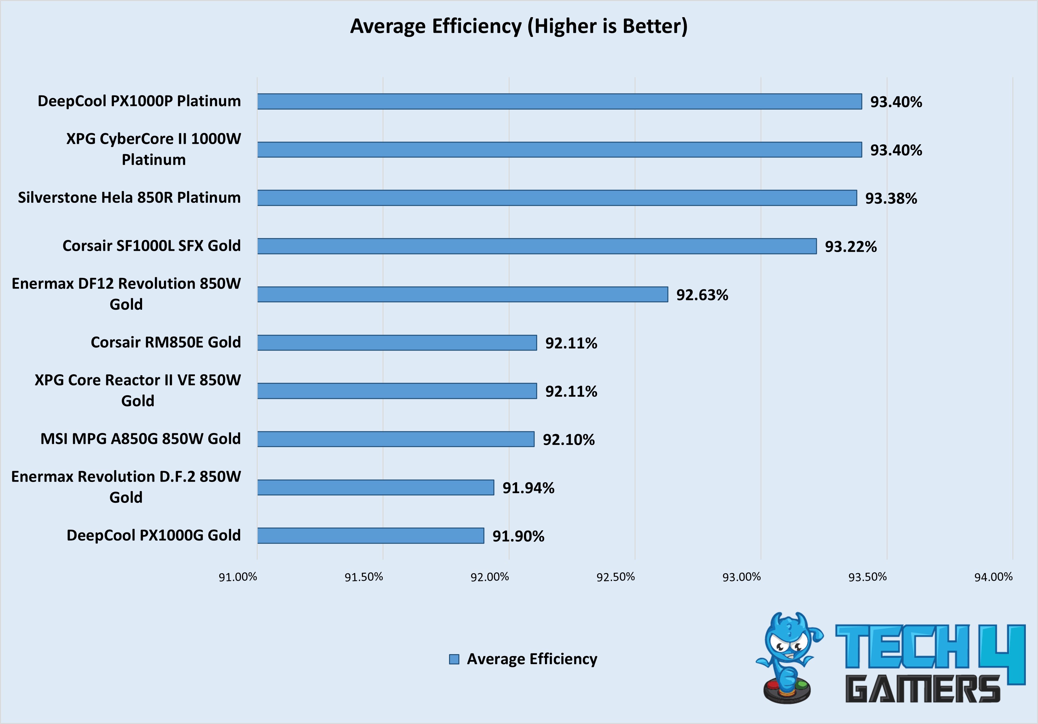 Average Efficiency (Till 1000W, July First Week Testings)