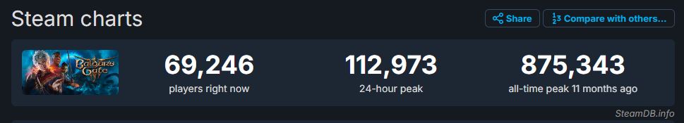 Baldur's Gate 3 Steam Player Count