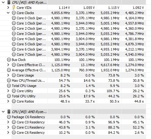 Clock speeds during Gaming (Image by Tech4Gamers)