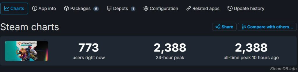 Concord Open Beta Underwhelms; Peaked At Just 2.3K Steam Players