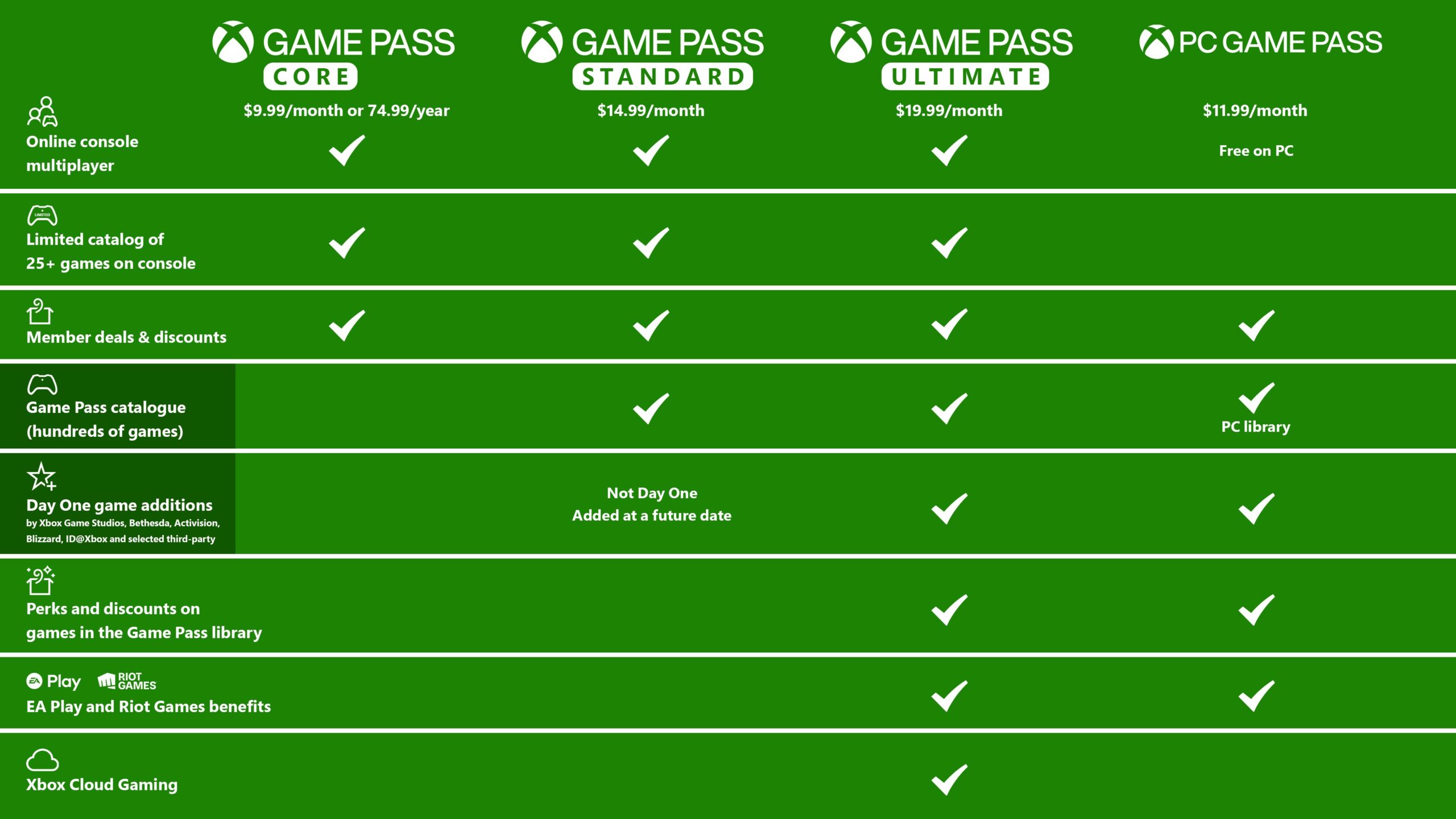 Xbox Game Pass Tier System