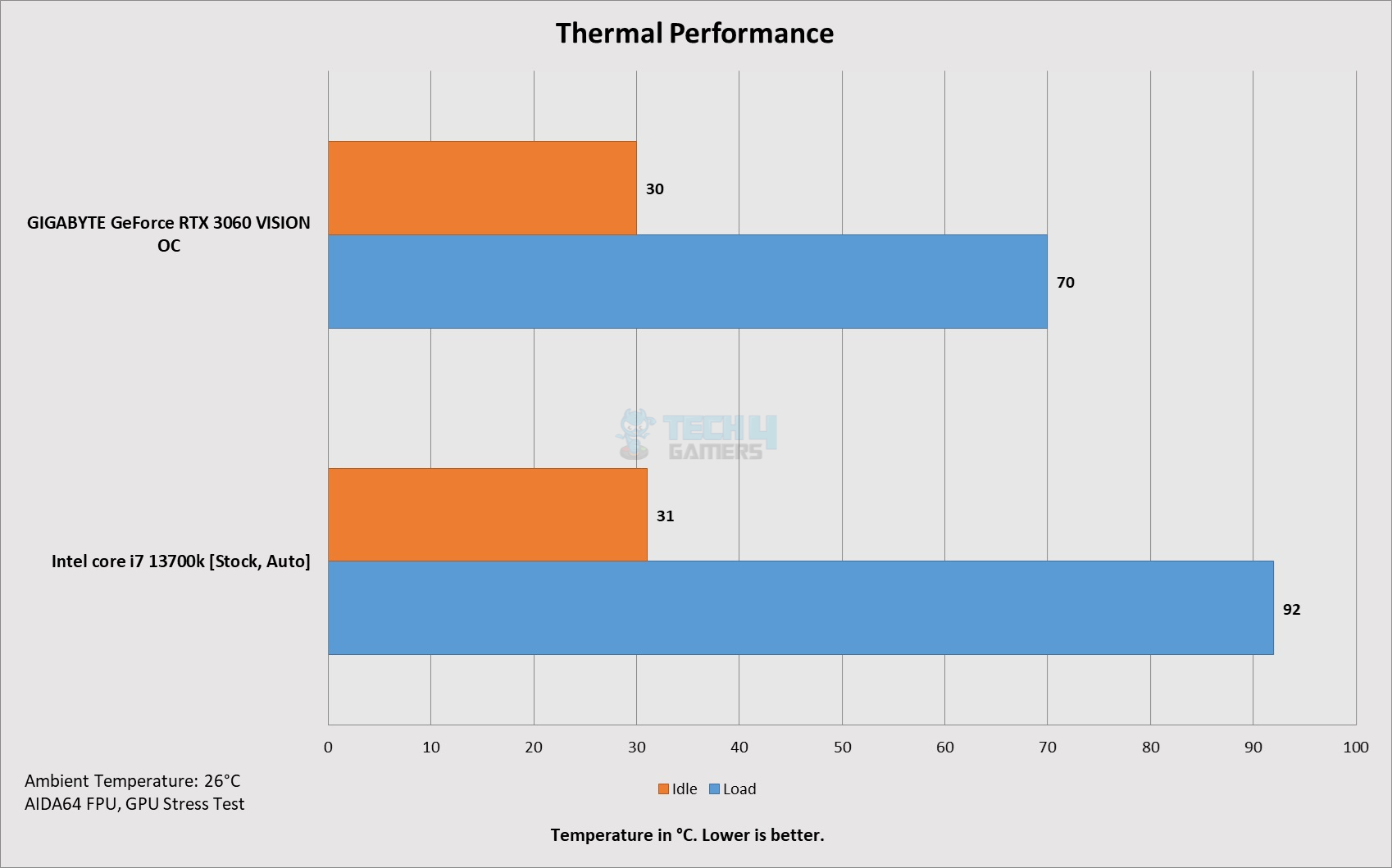 MSI MAG PANO 100L PZ — Thermal Performance