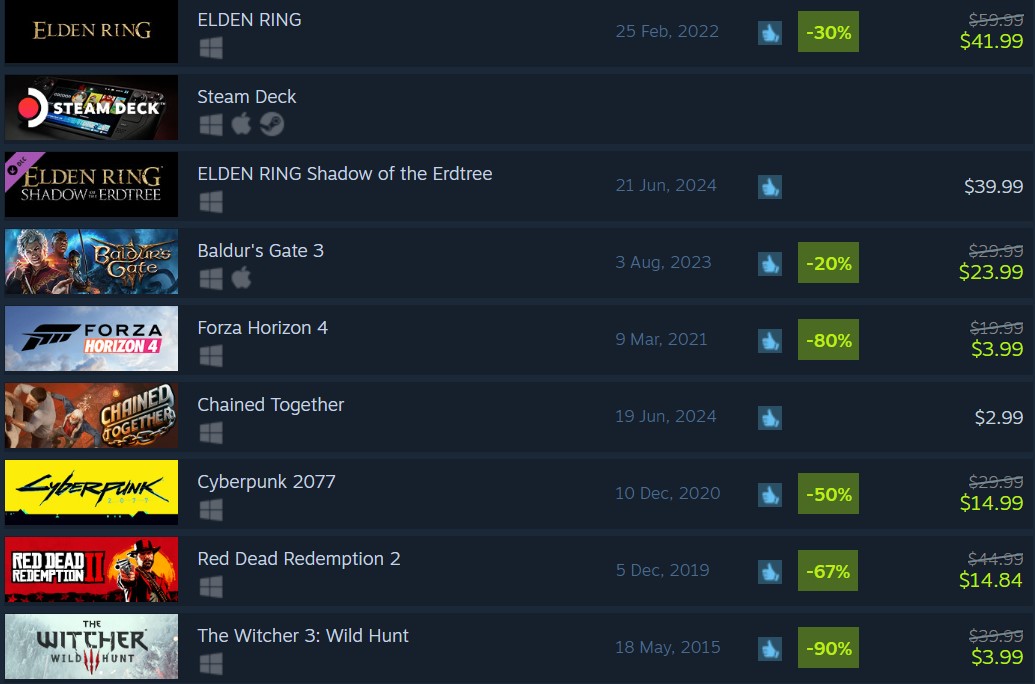 Red Dead Redemption 2 7th Best Seller Steam