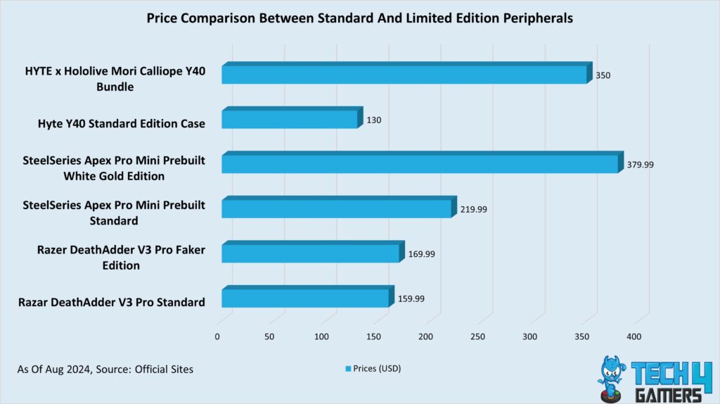 Standard Vs Limited Edition Peripherals (Image credit: Tech4Gamers)