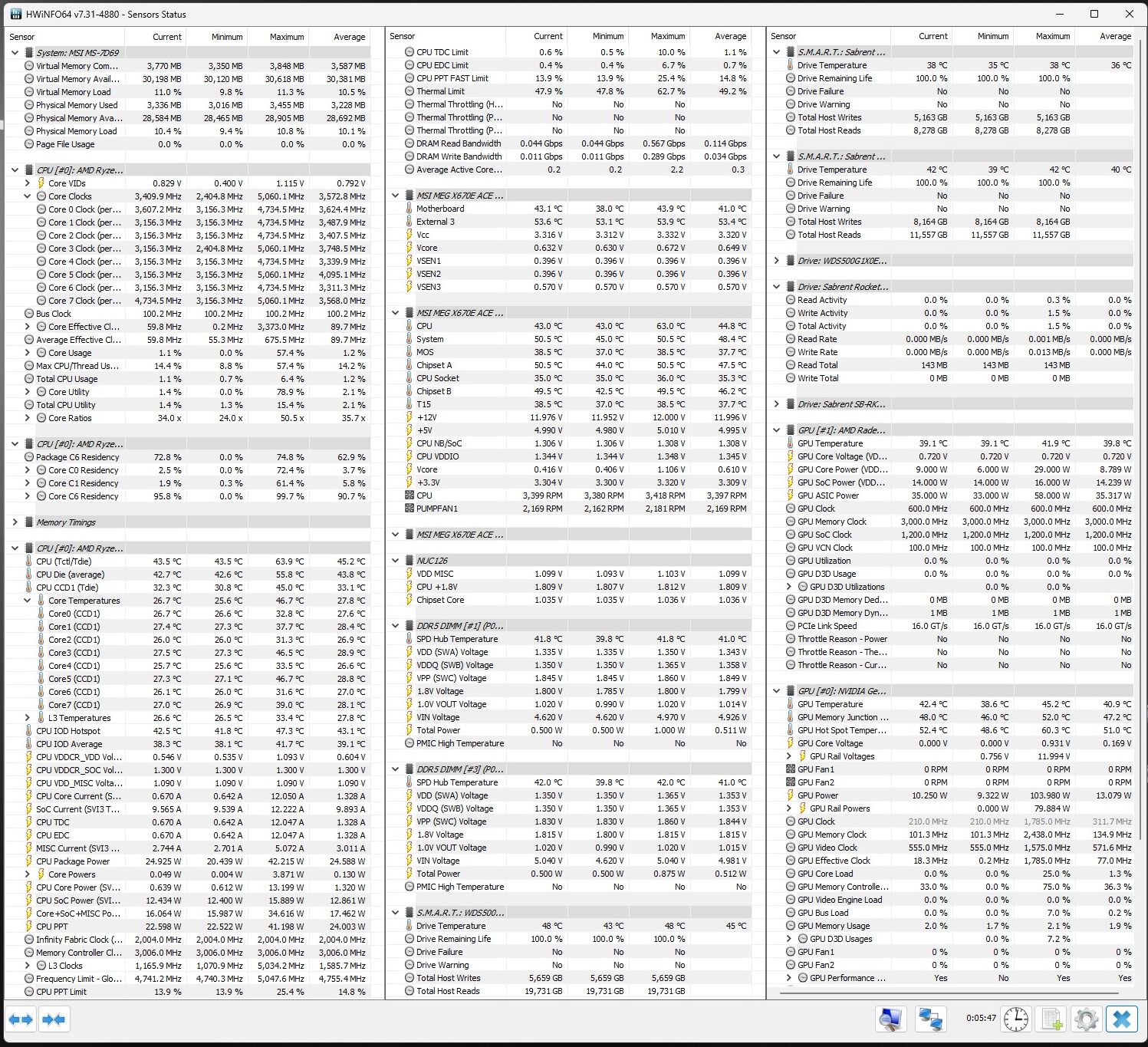 Idle system stats (Image by Tech4Gamers)