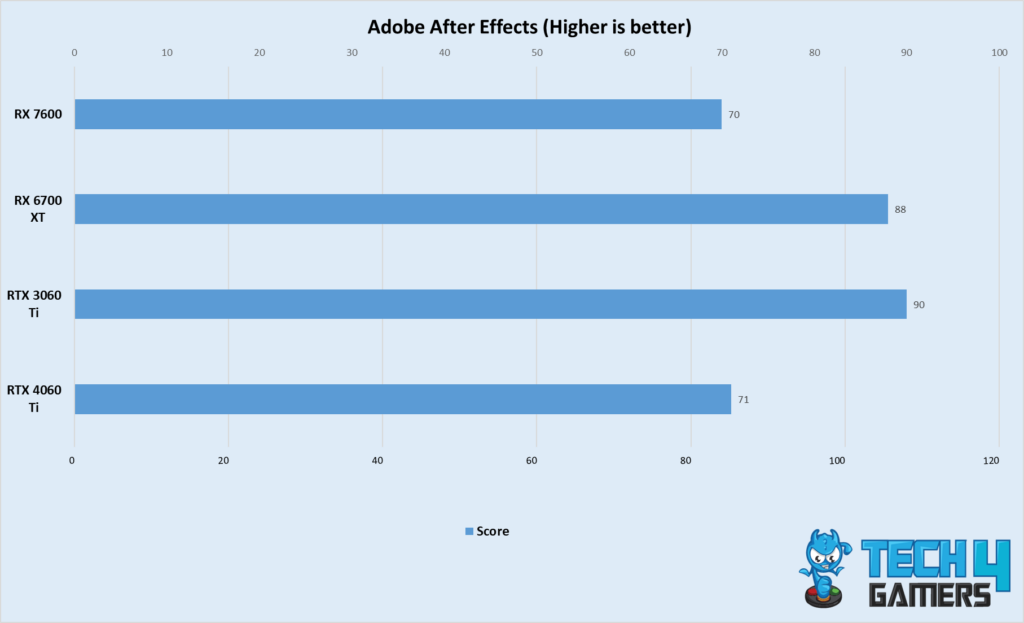 Adobe After Effects (Image by Tech4Gamers)
