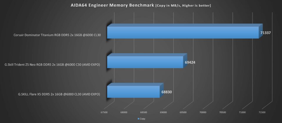 AIDA64 Copy Benchmark (Image By Tech4Gamers)