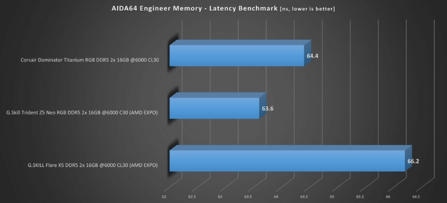 AIDA64 Latency Benchmark (Image By Tech4Gamers)