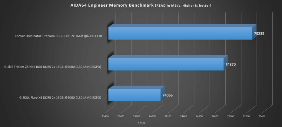 AIDA64 Read Benchmark (Image By Tech4Gamers)
