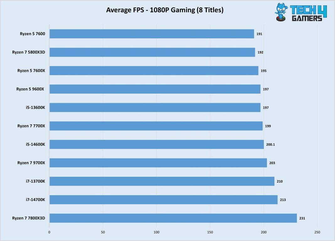 Ryzen 5 9600X Review It S Just A Refresh Tech4Gamers 1080P Gaming Ryzen 7 9700X 1 1068x767 