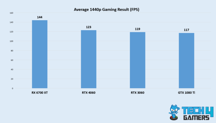 Average 1440p Gaming Result (Image credit: Tech4Gamers)