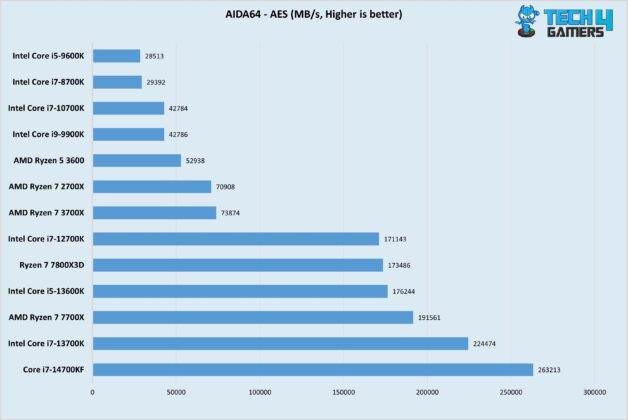 7800X3D AIDA64 AES (MBs)