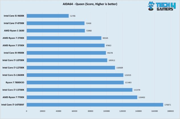 AIDA64 - Queen (Score, Higher is better)