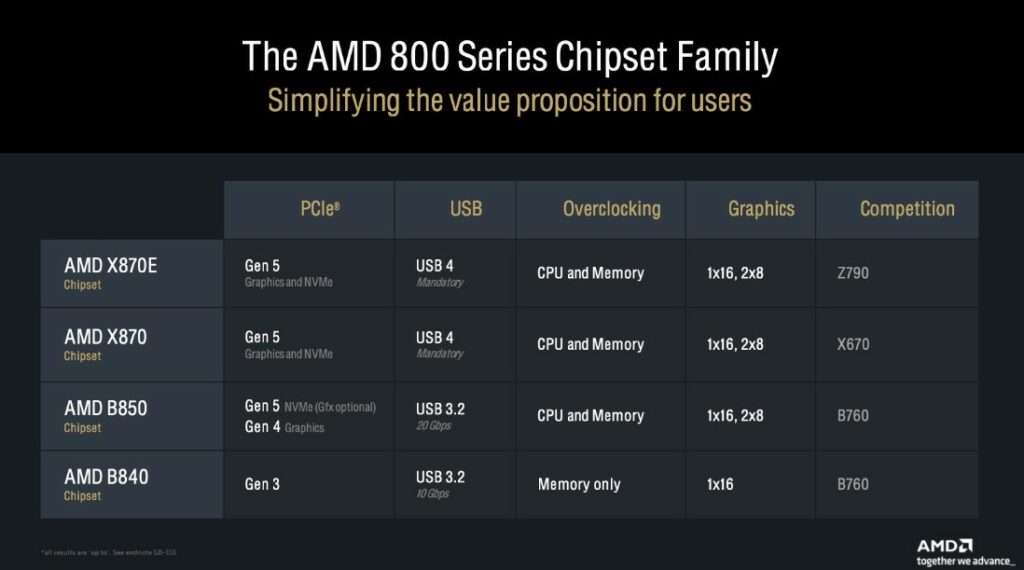 AMD 800 series chipsets