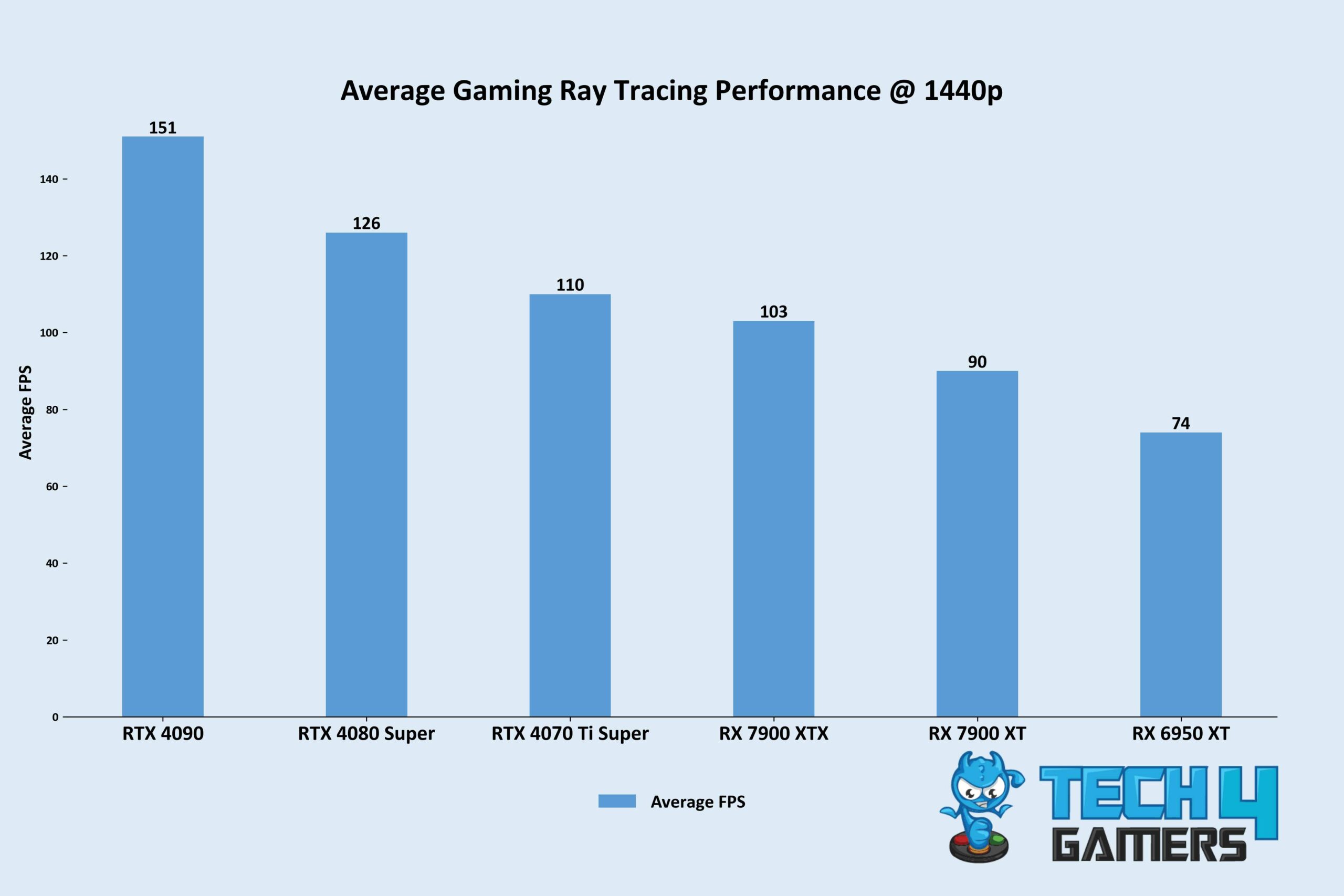 1440p Ray Tracing Comparison