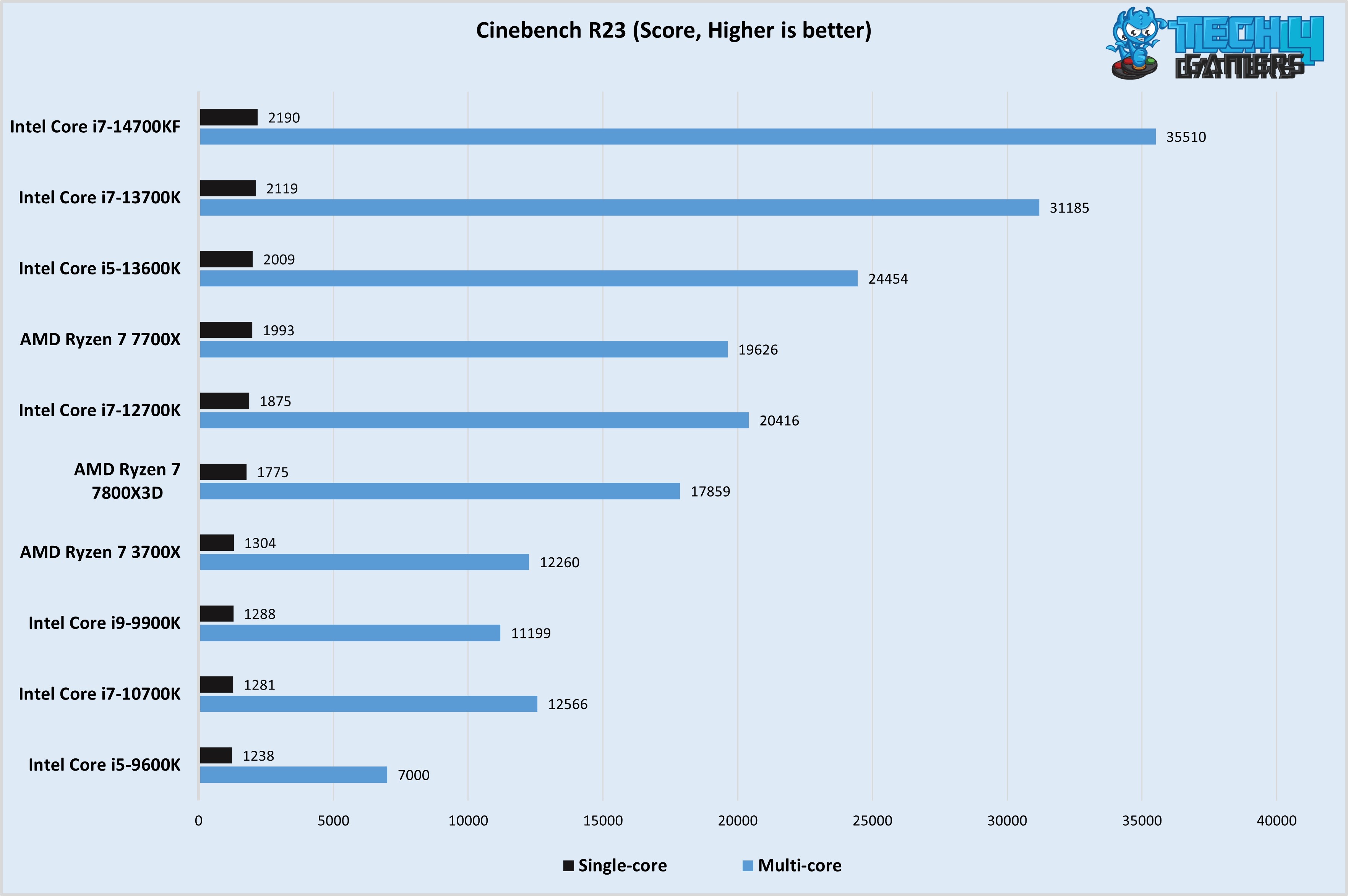 Cinebench R23 Score (Image credit: Tech4Gamers)