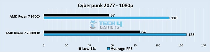 Gameplay Frame Rates