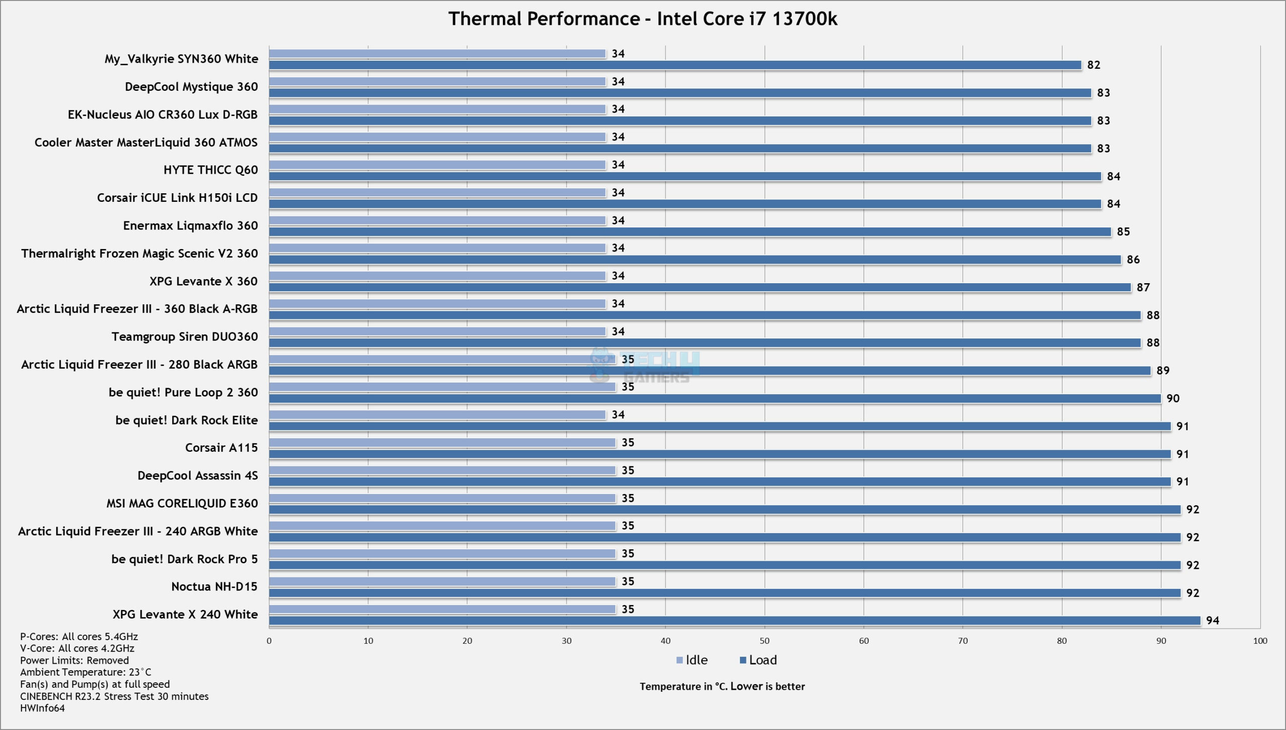 HYTE THICC Q60 — Thermal Performance scaled