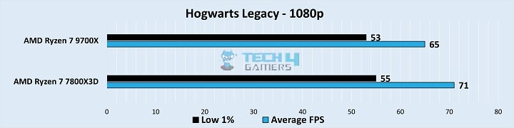 Gameplay Frame Rates