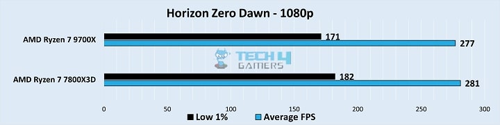 Gameplay Frame Rates