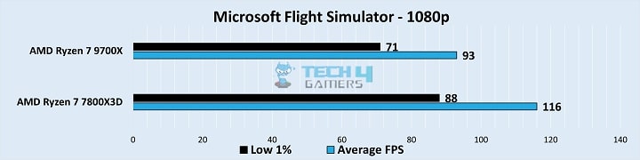 Gameplay Frame Rates