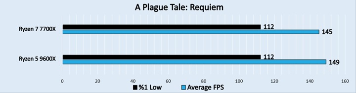 A Plague Tale Requiem