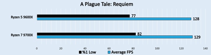 A Plague Tale Requiem