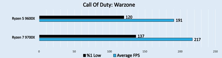 Call Of Duty Warzone