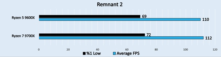 Remnant 2