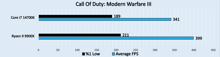  Call Of Duty Modern Warfare III