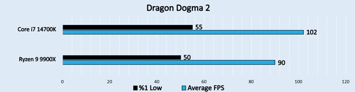  Dragon Dogma 2