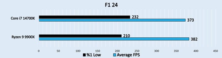  F1 24