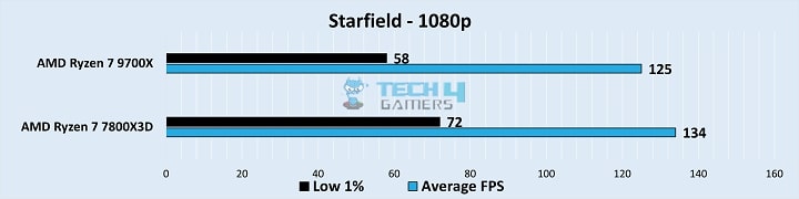 Gameplay Frame Rates